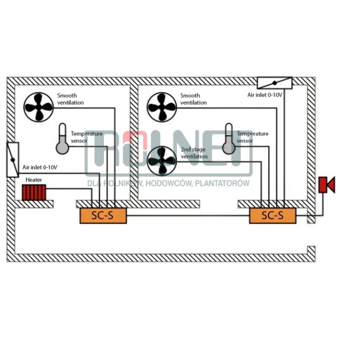 Sterownik wentylacji Eletor SC-S 6A z czujnikiem temperatury, 2 grupy wentylacji, klapy 0-10V, SPEED CONTROL